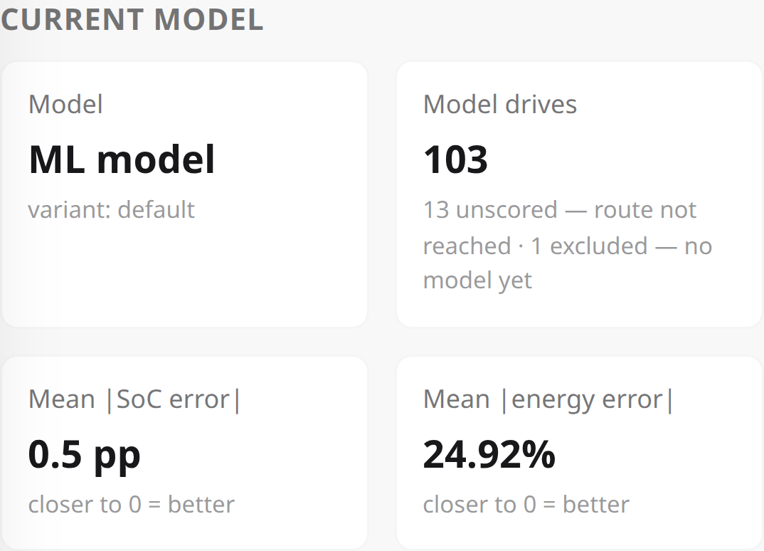 Model Health, current model: 103 model drives, mean SoC error 0.5 percentage points