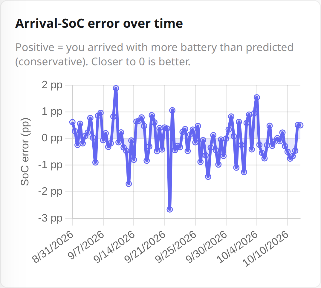 Chart of arrival battery % error for each drive from 31 August to 10 October 2026, mostly within one point of zero
